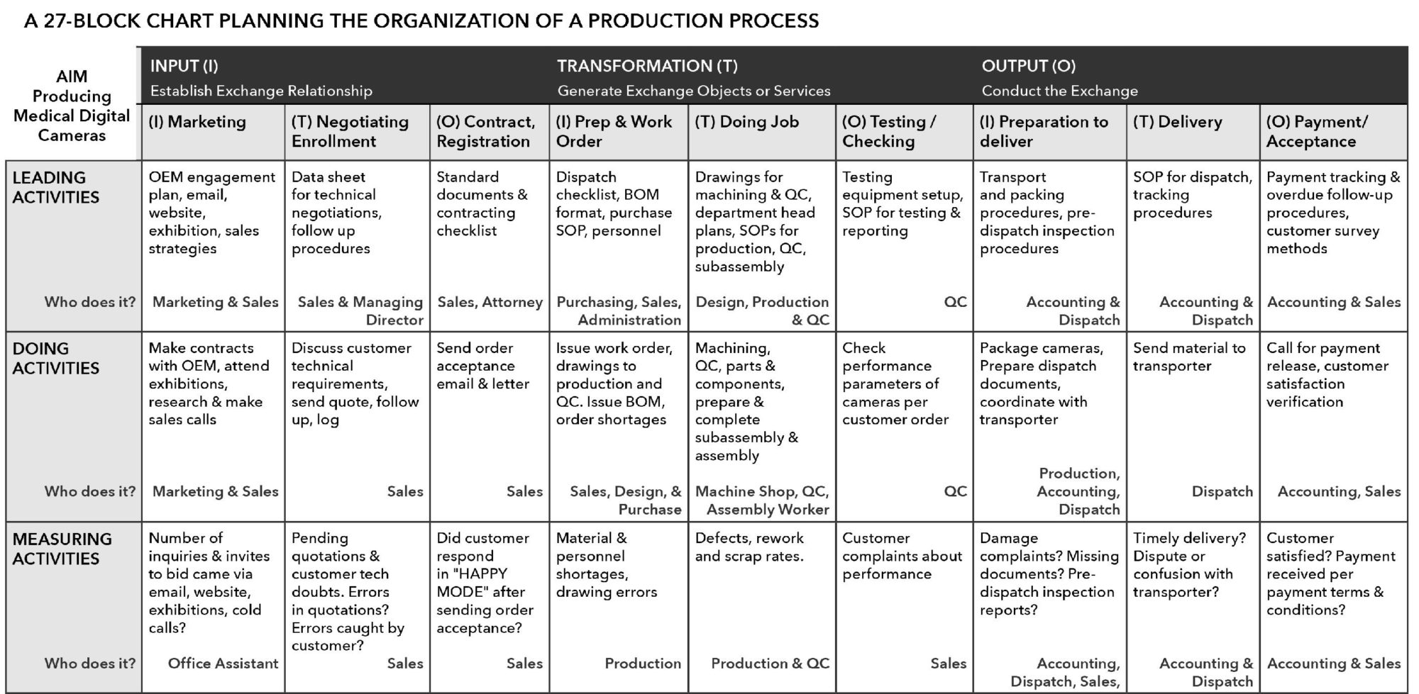 27-Block Chart