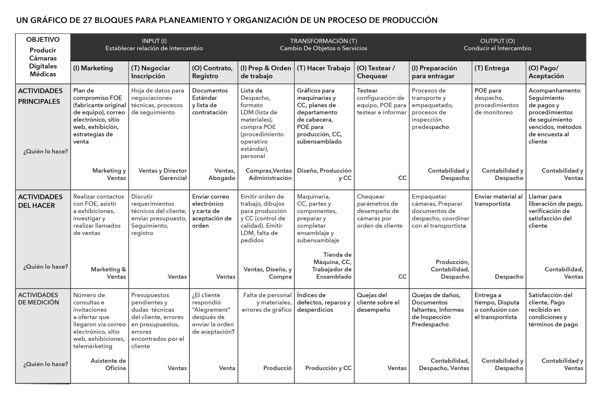 figura 13.2. El 27 gráfico de bloques en español.