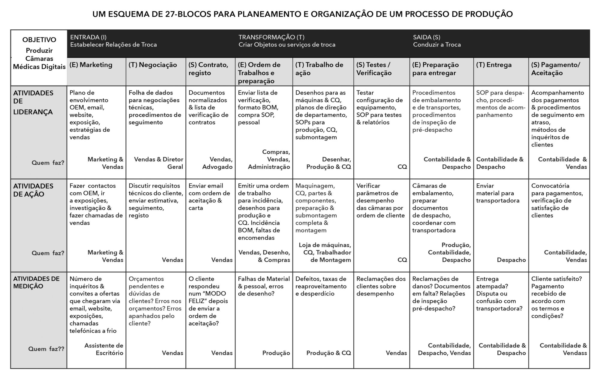 Figura 13.2 O gráfico de 27 blocos em português